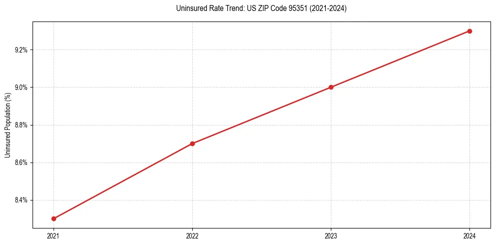 Uninsured trend chart for US ZIP Code 95351