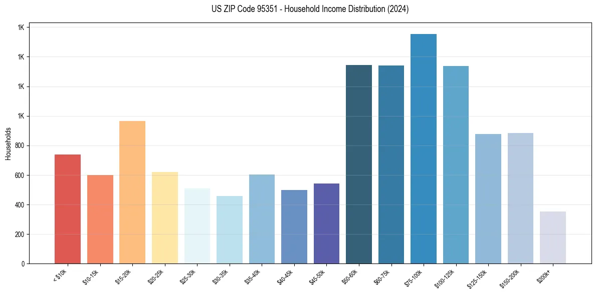 Income Distribution for 
