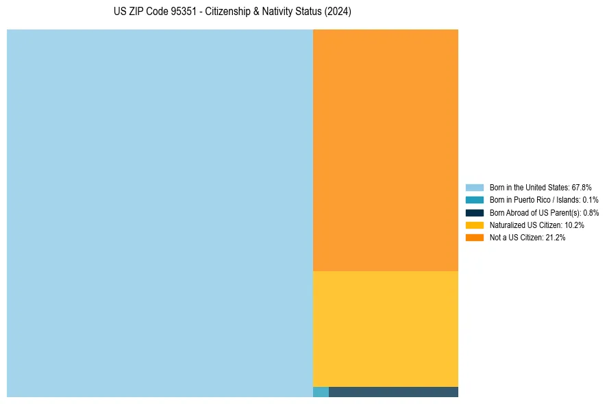 Nativity Treemap for 