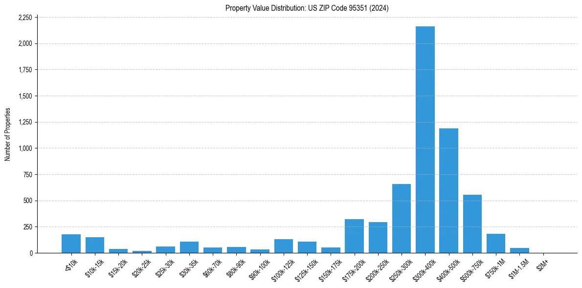 Value Distribution for 