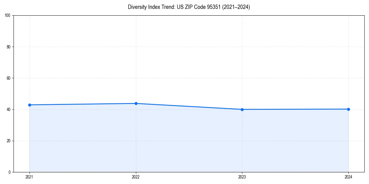 Line chart showing diversity index trends for 