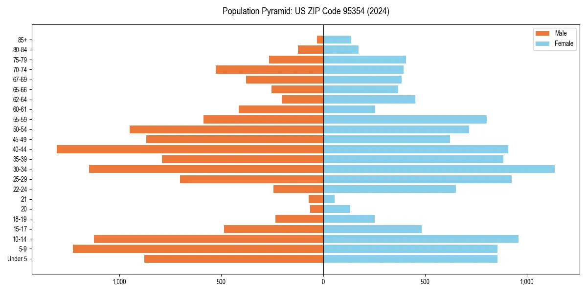 Population pyramid for 