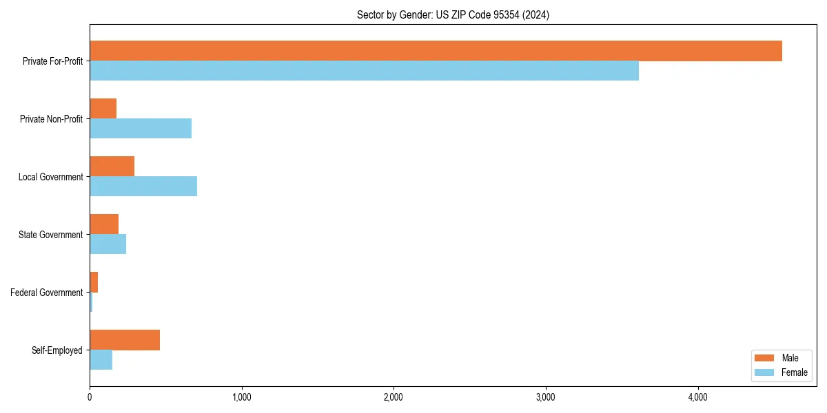 Employment sector breakdown by gender in 