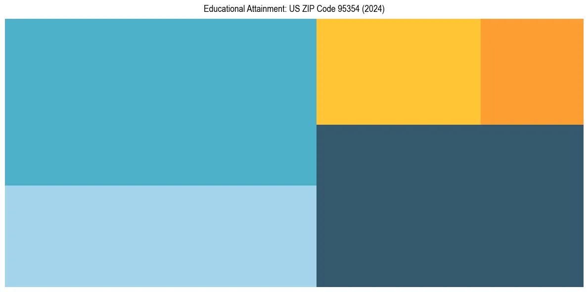 Education Treemap for  in 2024