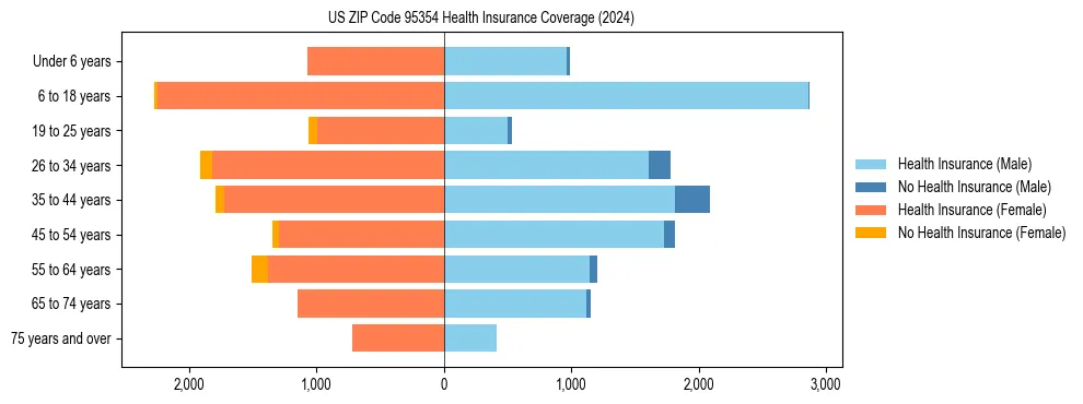 Health insurance pyramid for US ZIP Code 95354
