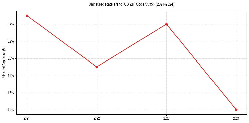Uninsured trend chart for US ZIP Code 95354