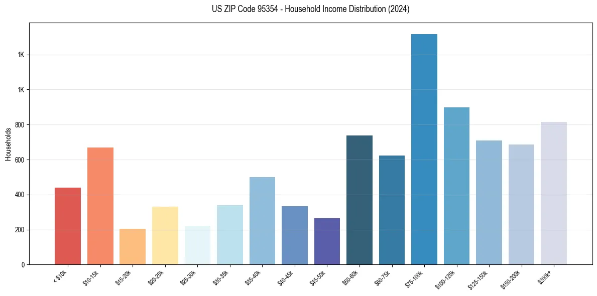 Income Distribution for 