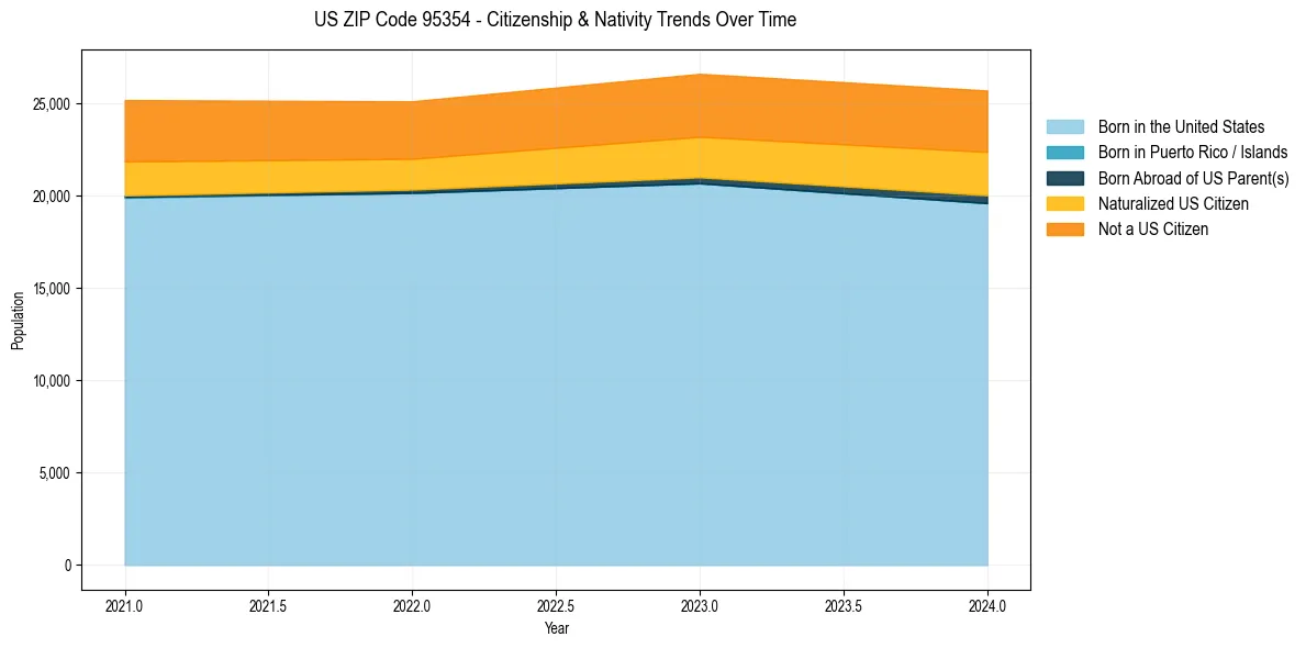 Historical nativity trends for 