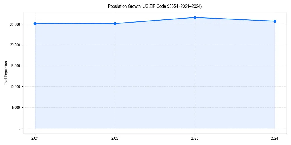 Population trends in 