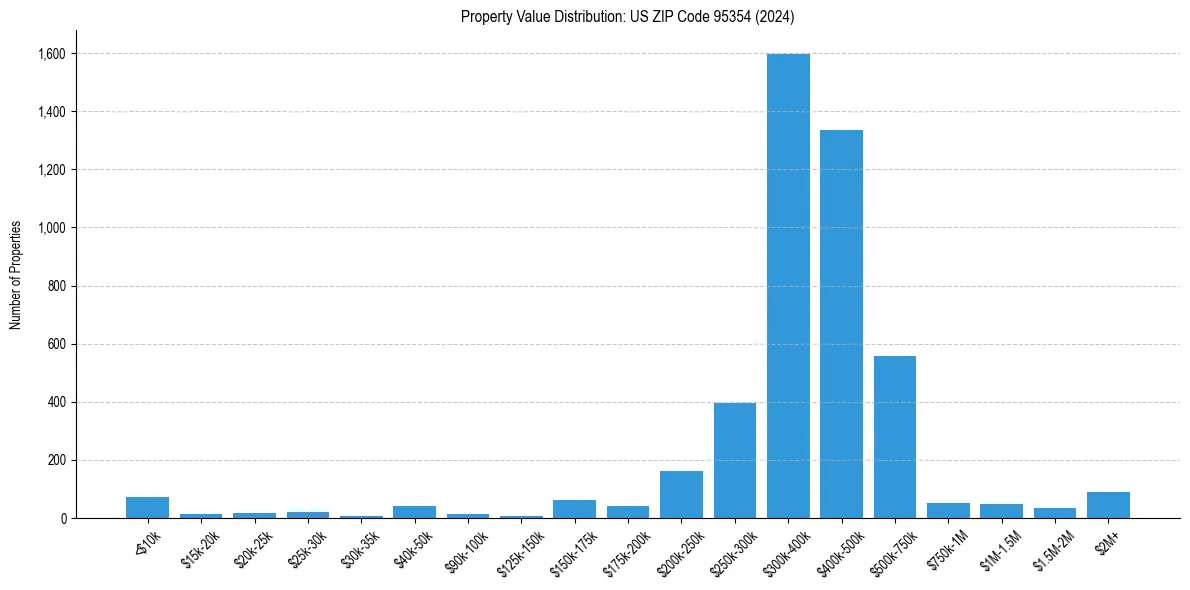 Value Distribution for 