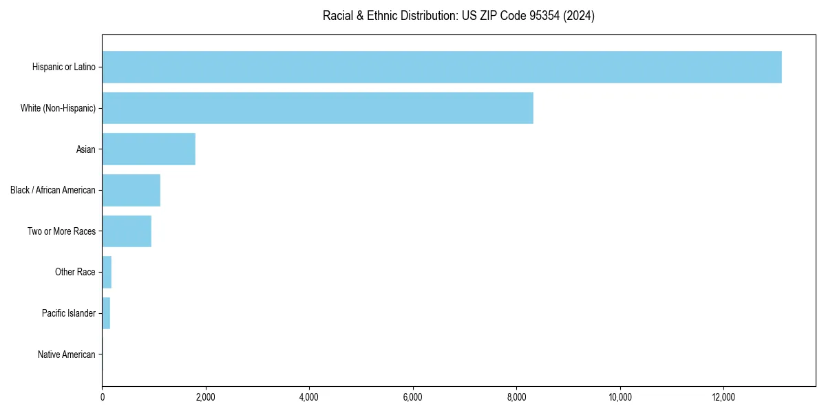 Bar chart showing racial distribution in  for 2024