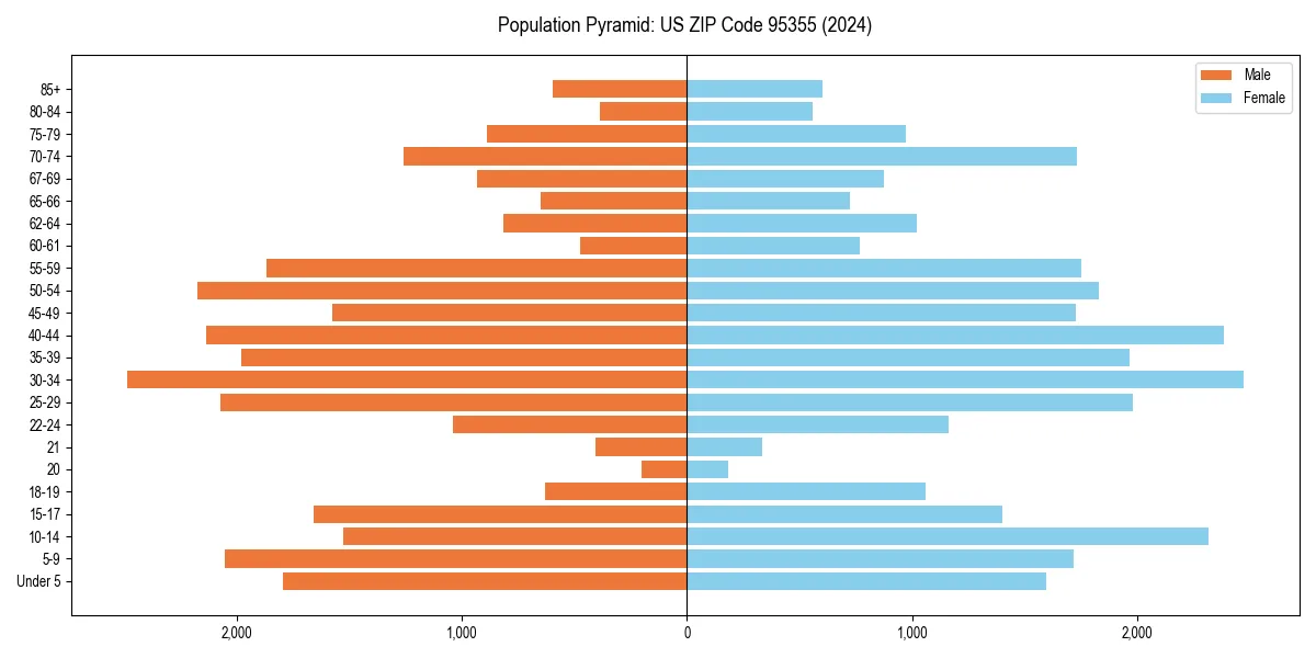 Population pyramid for 