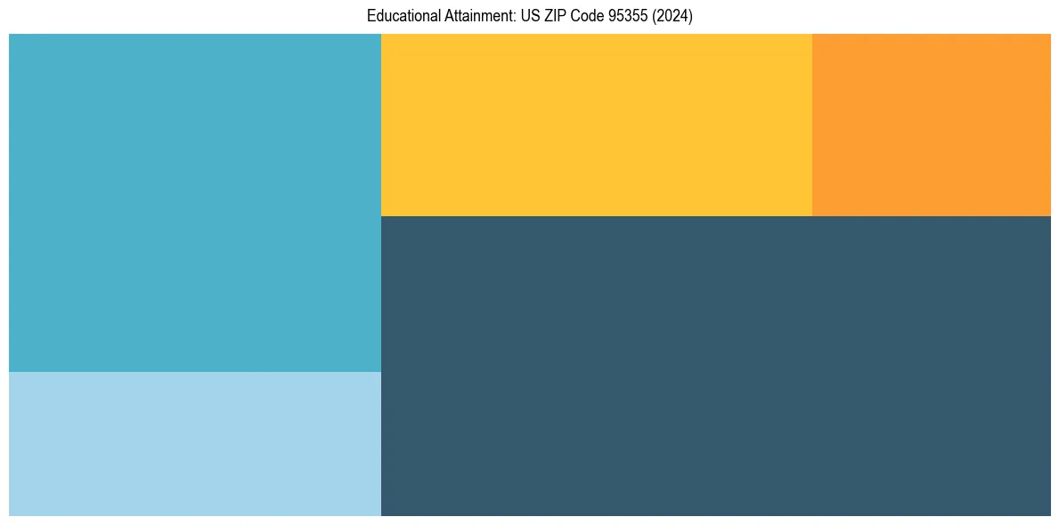 Education Treemap for  in 2024