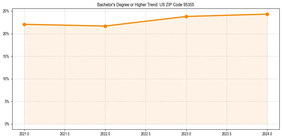 Trend chart showing bachelor degree growth in 