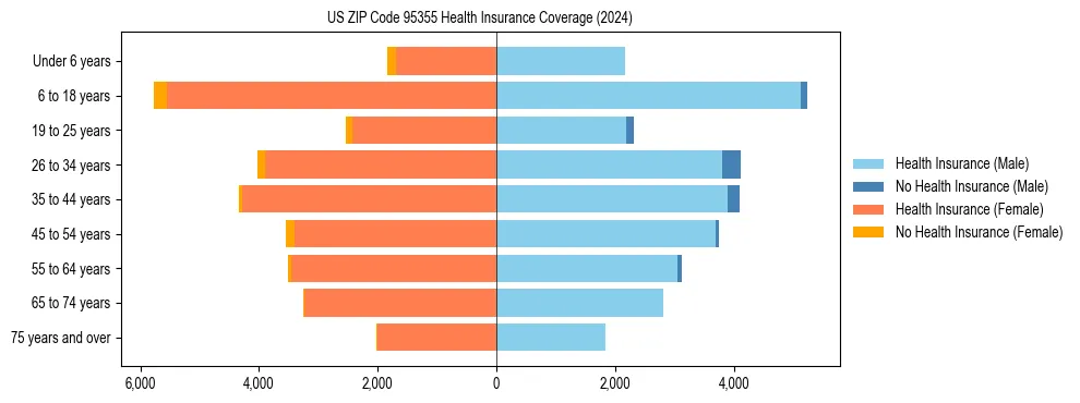 Health insurance pyramid for US ZIP Code 95355
