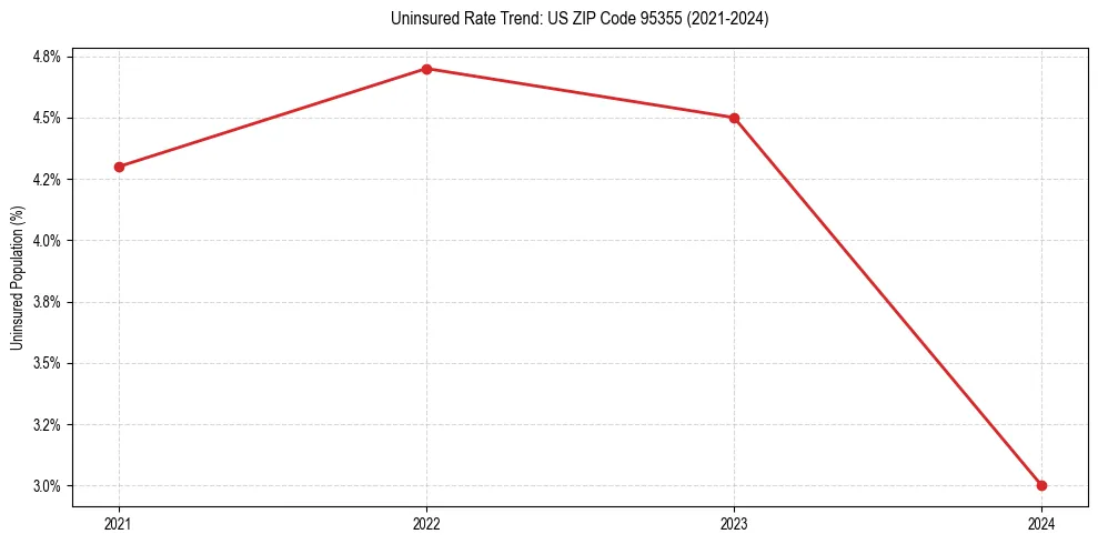 Uninsured trend chart for US ZIP Code 95355