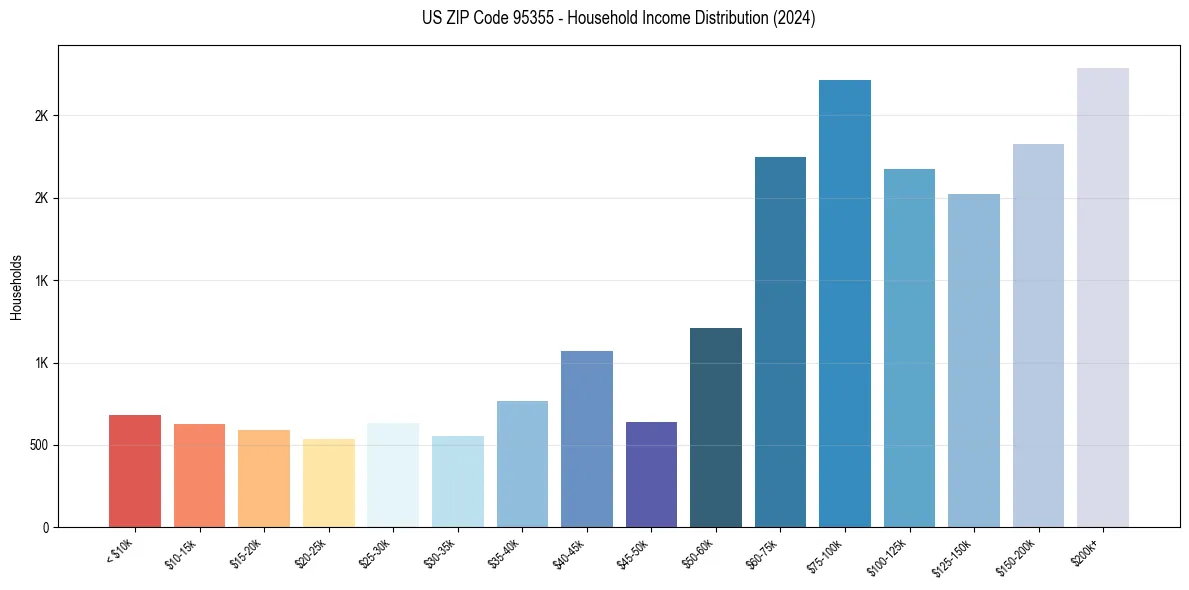 Income Distribution for 