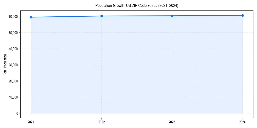 Population trends in 