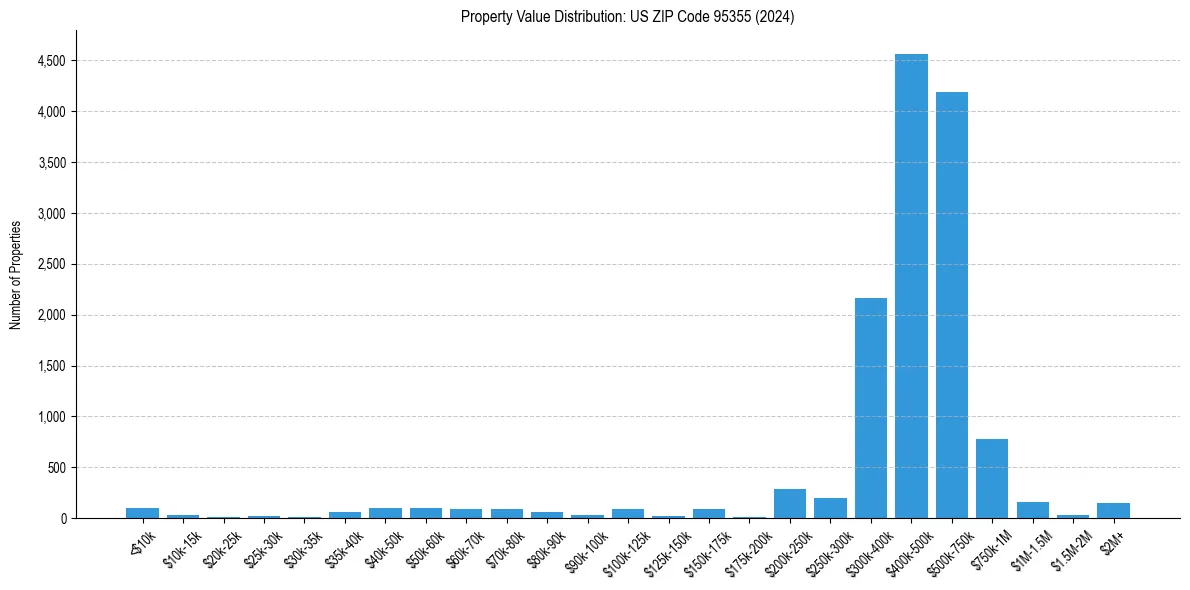 Value Distribution for 