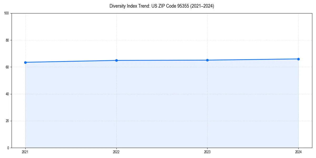 Line chart showing diversity index trends for 