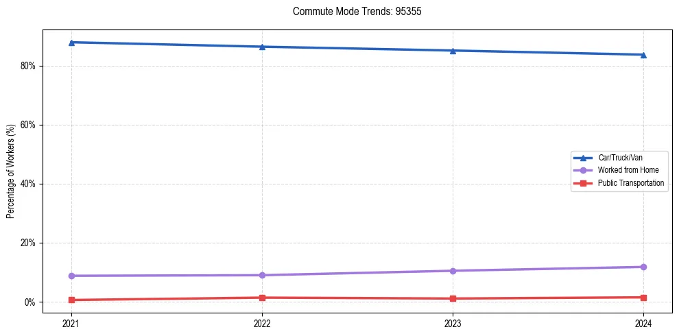 Transportation trends in US ZIP Code 95355