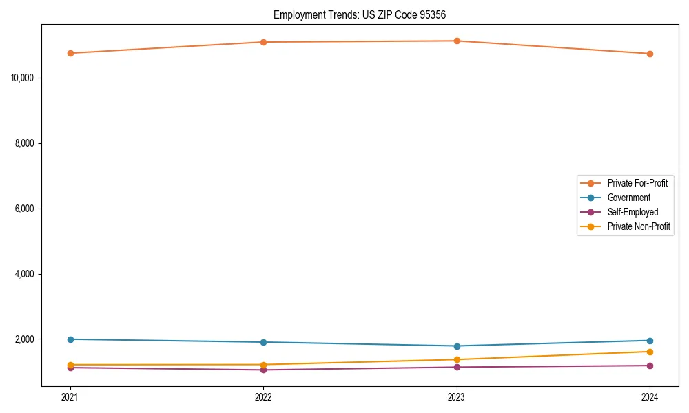 Long-term employment trends in 