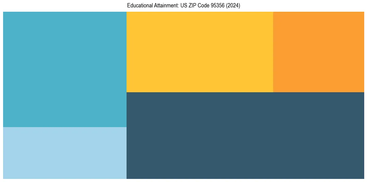 Education Treemap for  in 2024