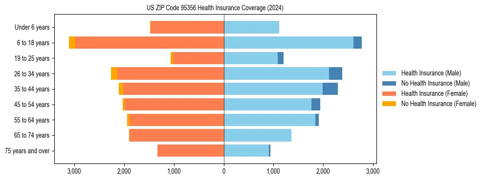 Health insurance pyramid for US ZIP Code 95356