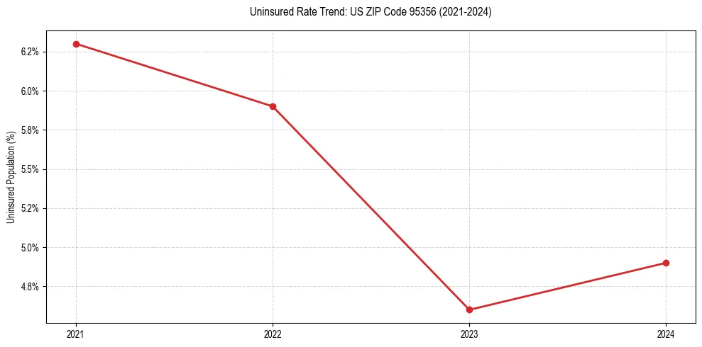 Uninsured trend chart for US ZIP Code 95356