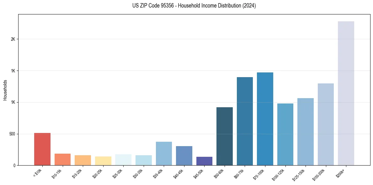 Income Distribution for 