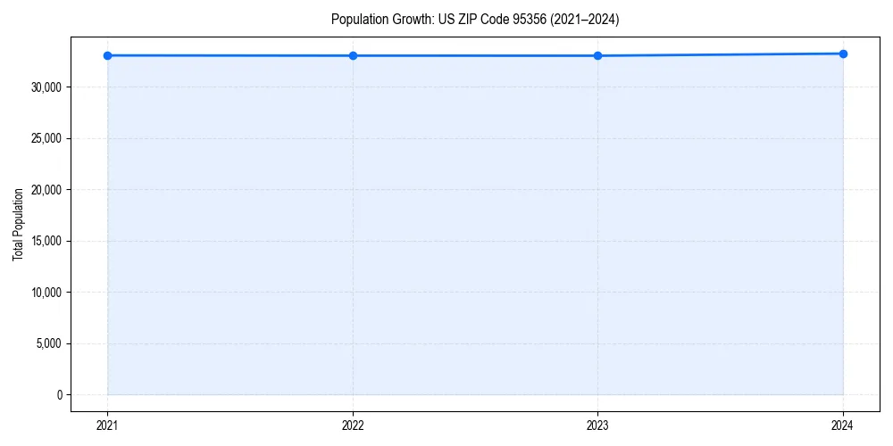 Population trends in 