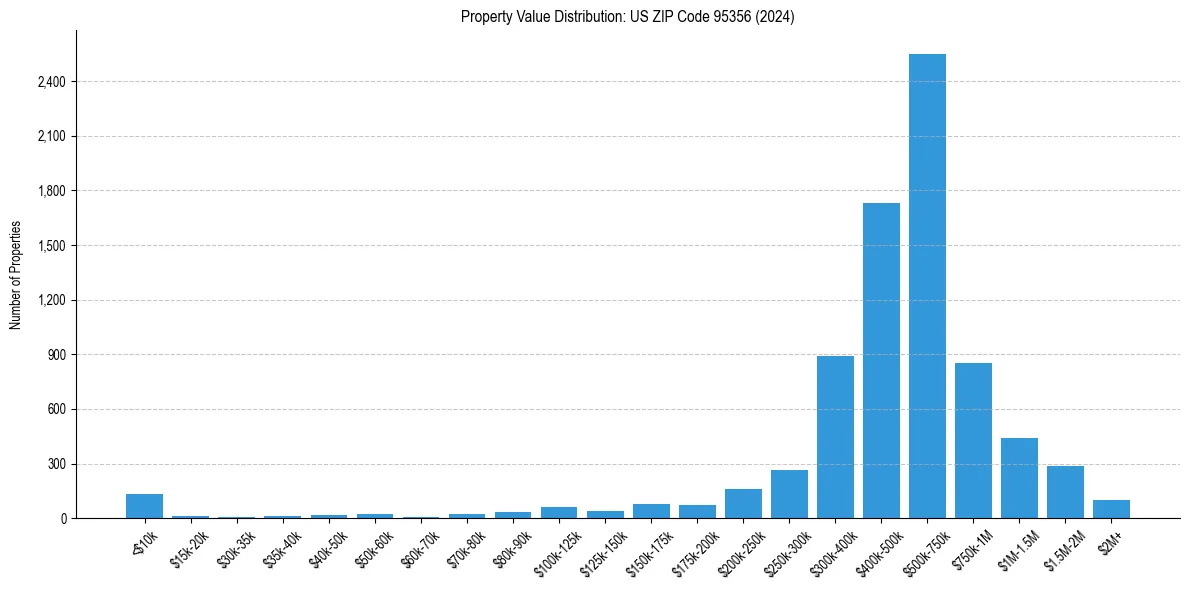 Value Distribution for 