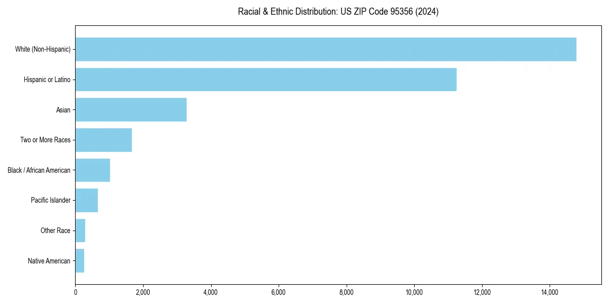 Bar chart showing racial distribution in  for 2024