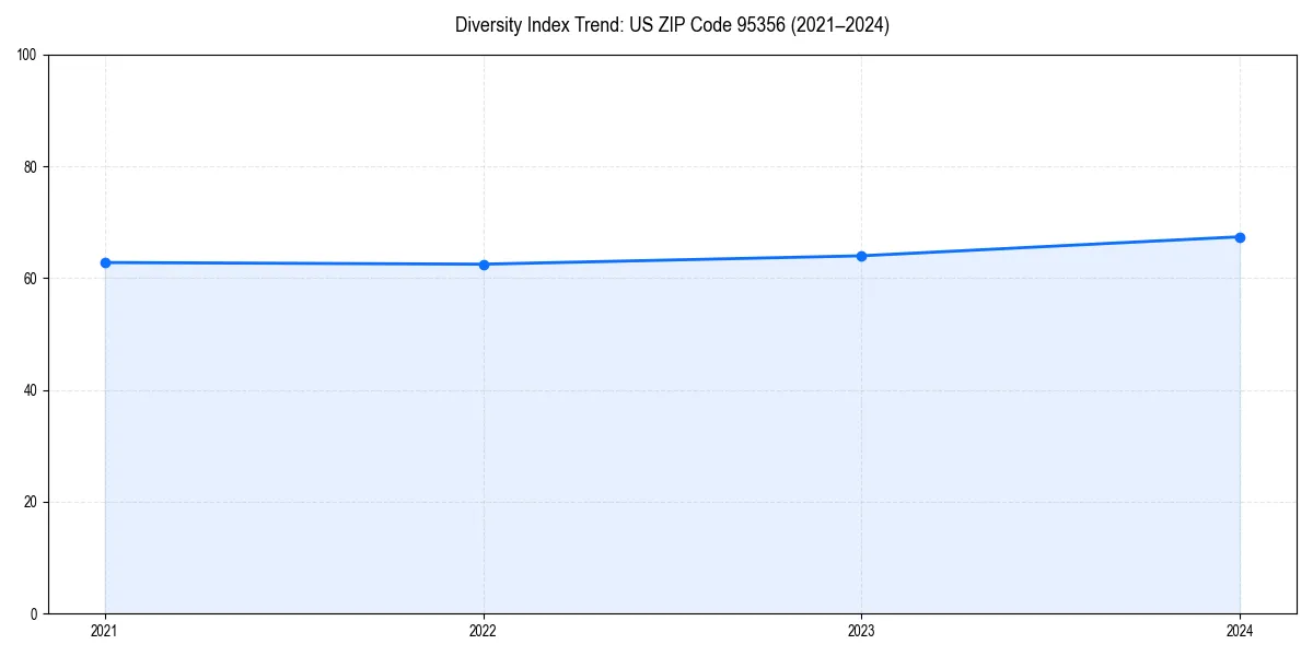 Line chart showing diversity index trends for 