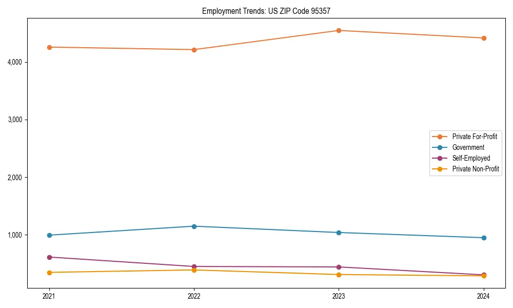 Long-term employment trends in 