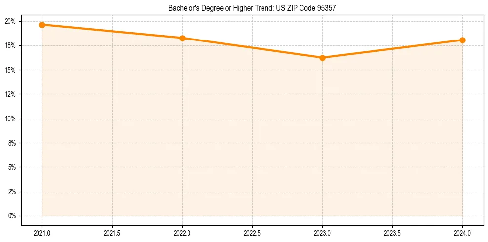 Trend chart showing bachelor degree growth in 