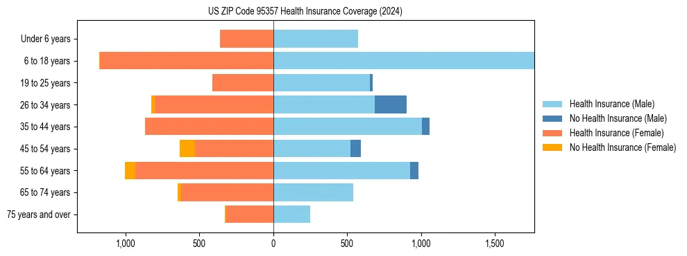 Health insurance pyramid for US ZIP Code 95357
