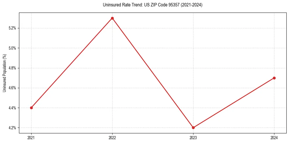 Uninsured trend chart for US ZIP Code 95357
