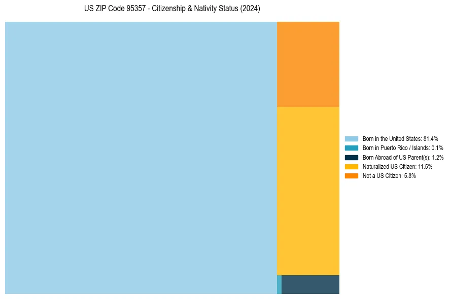 Nativity Treemap for 