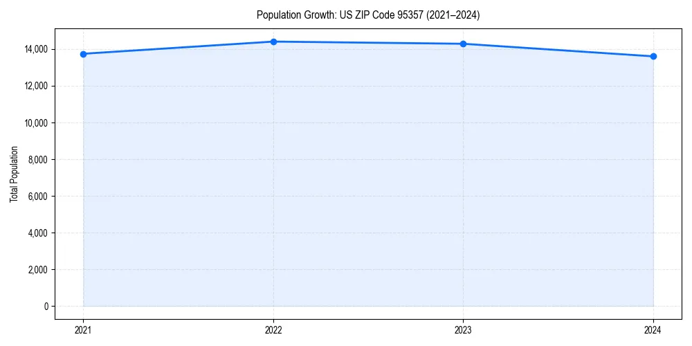 Population trends in 