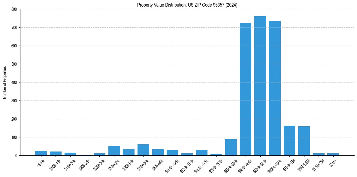 Value Distribution for 
