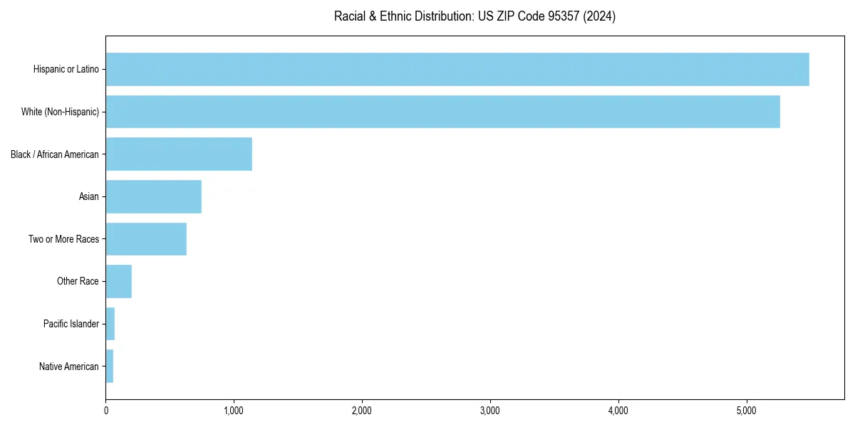 Bar chart showing racial distribution in  for 2024