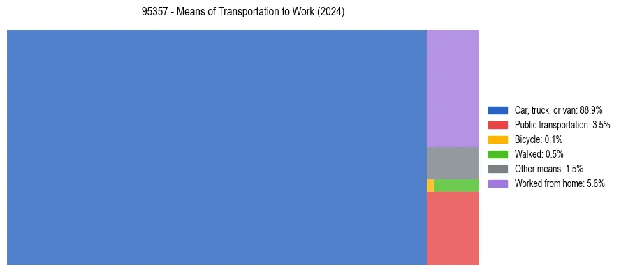 Commute modes in US ZIP Code 95357