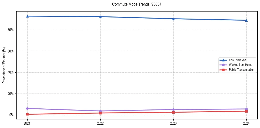 Transportation trends in US ZIP Code 95357