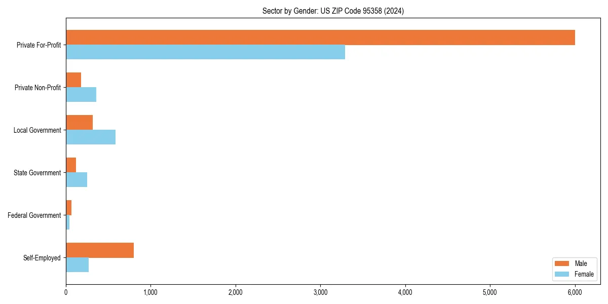 Employment sector breakdown by gender in 