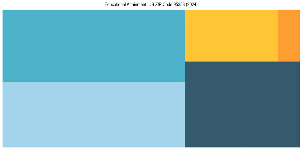 Education Treemap for  in 2024