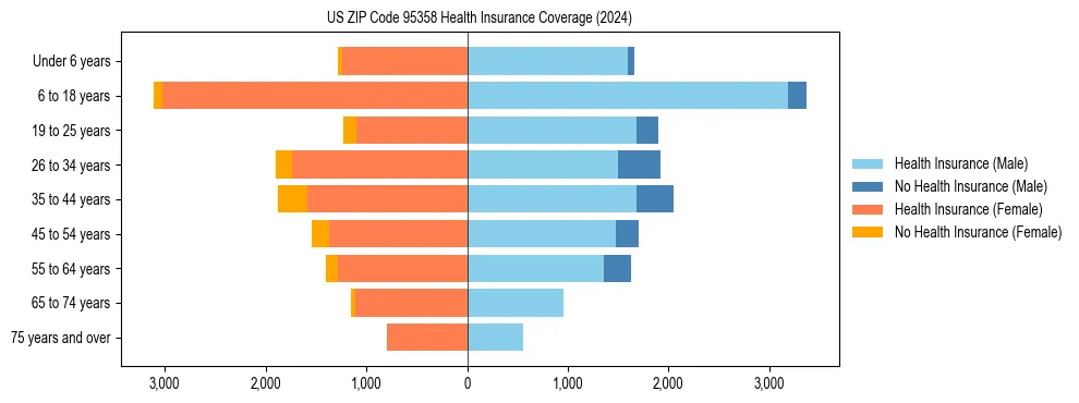 Health insurance pyramid for US ZIP Code 95358