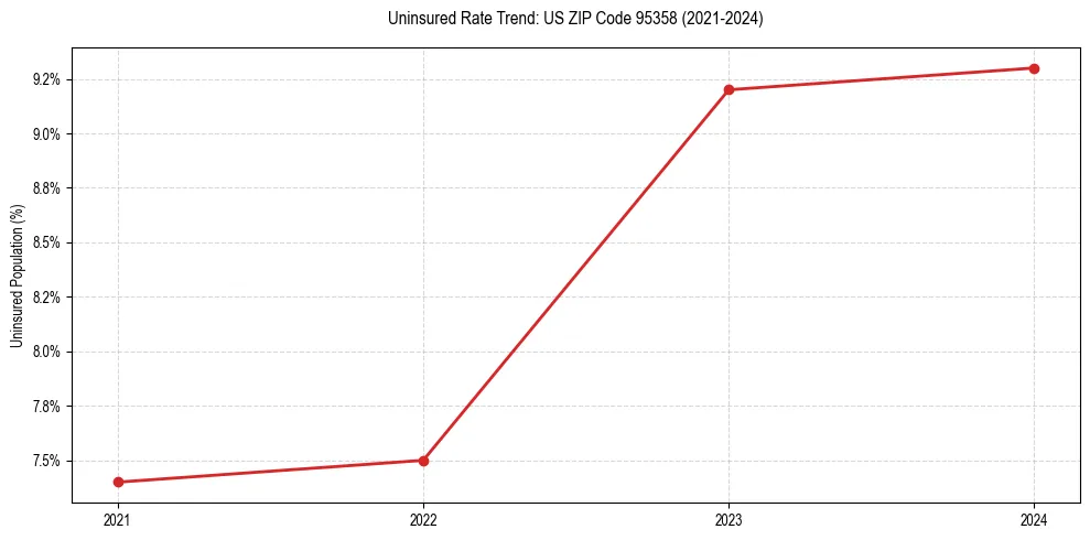 Uninsured trend chart for US ZIP Code 95358