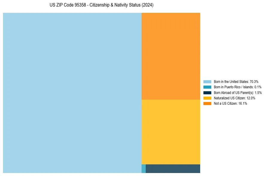 Nativity Treemap for 