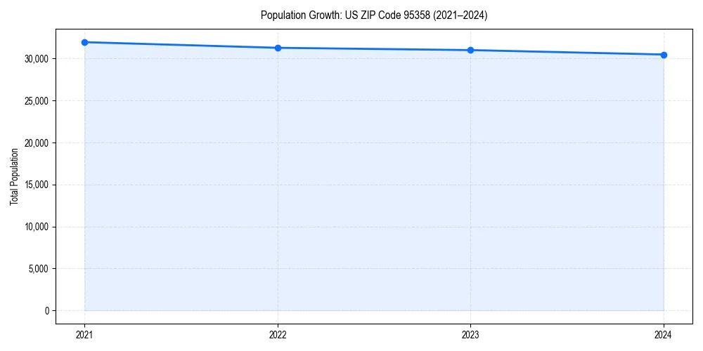 Population trends in 